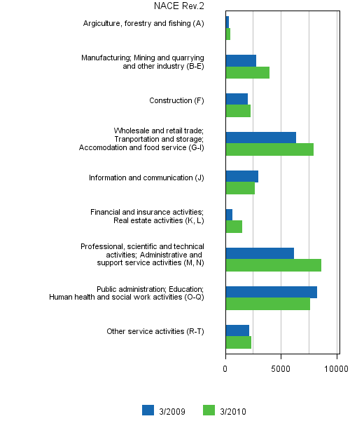 Appendix figure 6. Job vacancies by industry