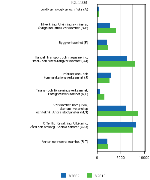 Figurbilaga 6. Lediga arbetsplatser efter nringsgren