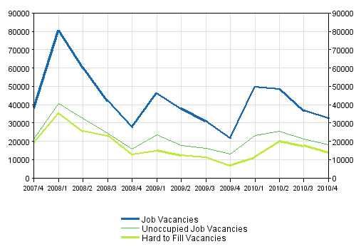 Appendix figure 1. Job vacancies by the quarters