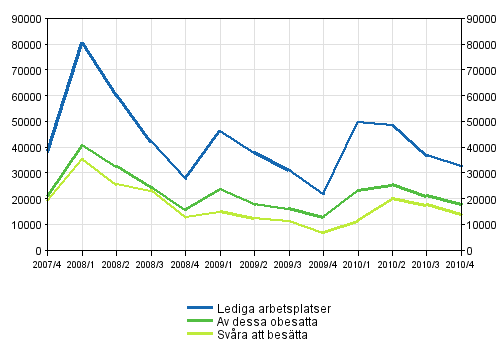 Figurbilaga 1. Lediga arbetsplatser kvartalsvis