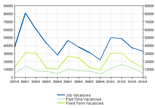 Appendix figure 2. Job vacancies by type of employment relationship 