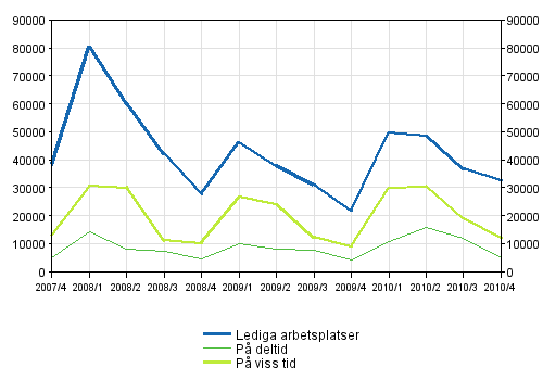 Figurbilaga 2. Lediga arbetsplatser efter typ av anstllningsfrhllande