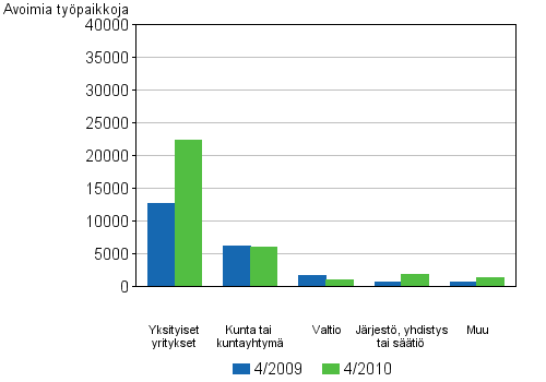 Liitekuvio 3. Avoimet typaikat toimipaikan omistusmuodon mukaan