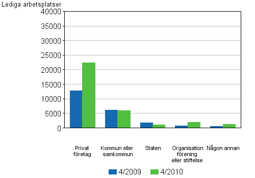 Figurbilaga 3. Lediga arbetsplatser efter garform