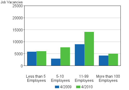 Appendix figure 4. Job vacancies by size of the local kind of activity unit