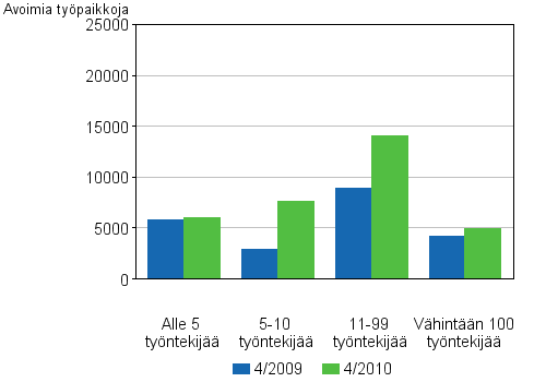 Liitekuvio 4. Avoimet typaikat toimipaikan koon mukaan