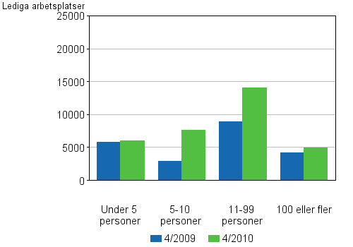 Figurbilaga 4. Lediga arbetsplatser efter antalet anstllda p arbetsstllet