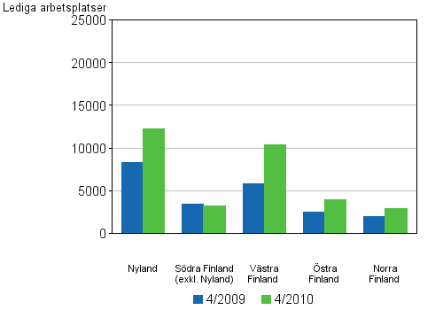 Figurbilaga 5. Lediga arbetsplatser efter lnsindelning