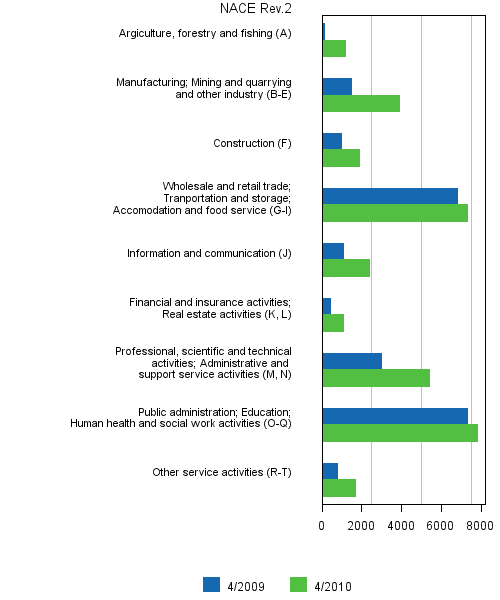 Appendix figure 6. Job vacancies by industry