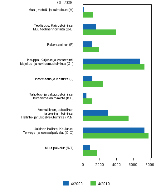 Liitekuvio 6. Avoimet typaikat toimialoittain