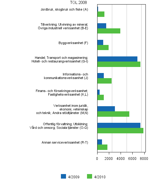 Figurbilaga 6. Lediga arbetsplatser efter nringsgren