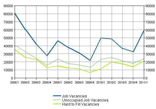 Appendix figure 1. Job vacancies by the quarters