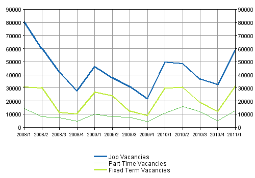 Appendix figure 2. Job vacancies by type of employment relationship 