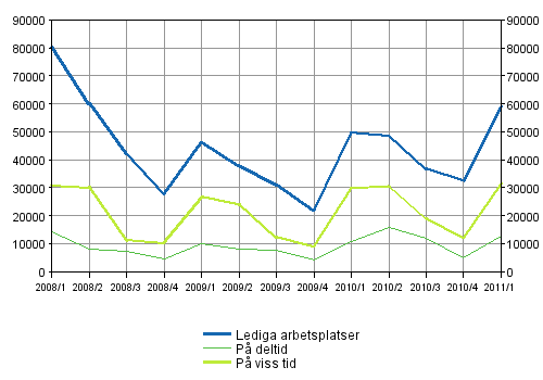 Figurbilaga 2. Lediga arbetsplatser efter typ av anstllningsfrhllande