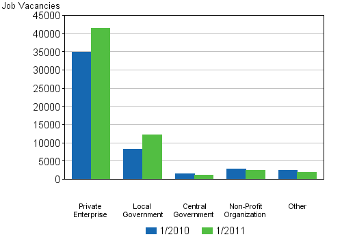 Appendix figure 3. Job vacancies by employer sector