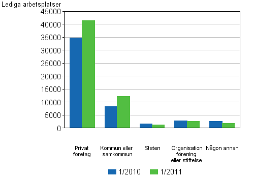 Figurbilaga 3. Lediga arbetsplatser efter garform