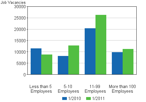 Appendix figure 4. Job vacancies by size of the local kind of activity unit