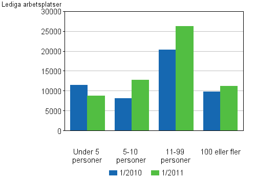 Figurbilaga 4. Lediga arbetsplatser efter antalet anstllda p arbetsstllet