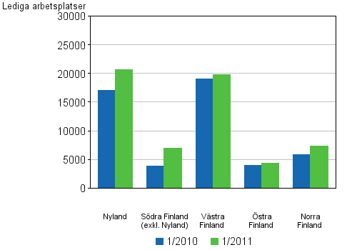 Figurbilaga 5. Lediga arbetsplatser efter lnsindelning