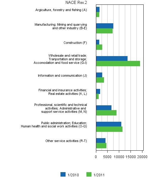 Appendix figure 6. Job vacancies by industry