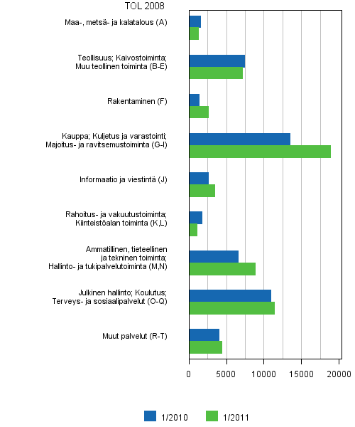 Liitekuvio 6. Avoimet typaikat toimialoittain