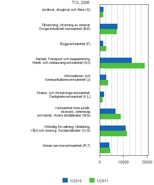 Figurbilaga 6. Lediga arbetsplatser efter nringsgren