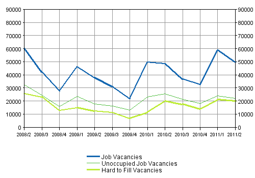 Appendix figure 1. Job vacancies by the quarters