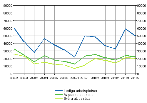 Figurbilaga 1. Lediga arbetsplatser kvartalsvis