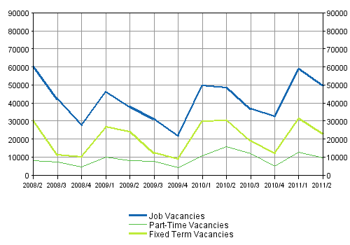 Appendix figure 2. Job vacancies by type of employment relationship 