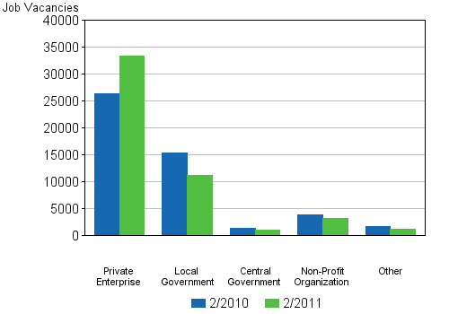 Appendix figure 3. Job vacancies by employer sector