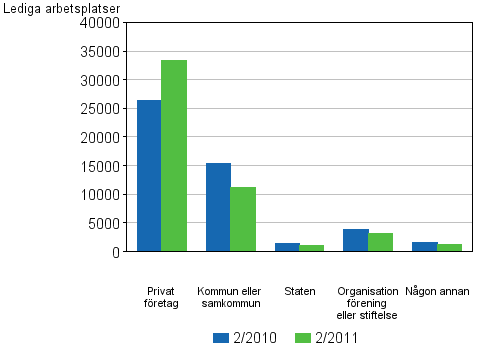 Figurbilaga 3. Lediga arbetsplatser efter garform