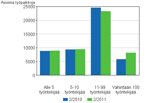 Liitekuvio 4. Avoimet typaikat toimipaikan koon mukaan