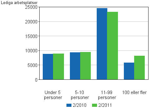 Figurbilaga 4. Lediga arbetsplatser efter antalet anstllda p arbetsstllet