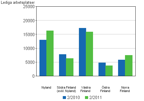 Figurbilaga 5. Lediga arbetsplatser efter lnsindelning