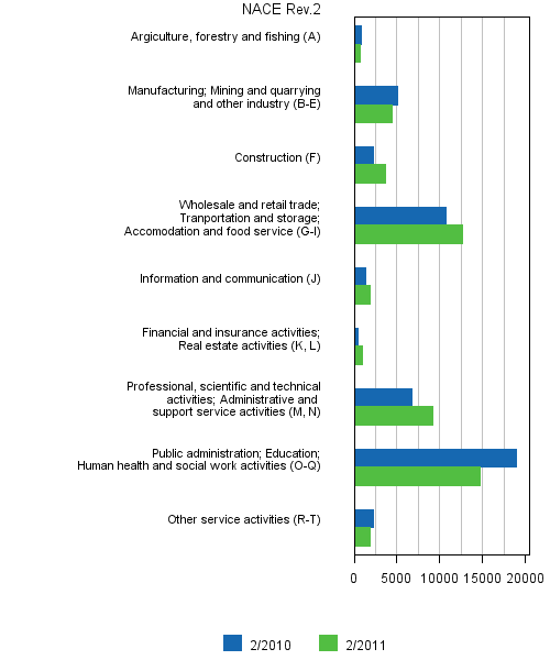 Appendix figure 6. Job vacancies by industry