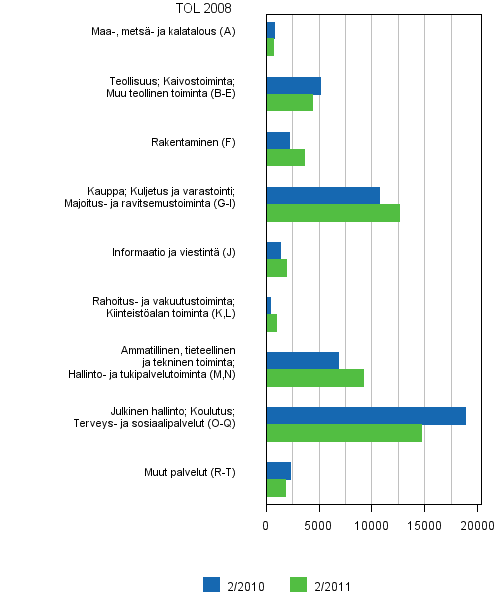 Liitekuvio 6. Avoimet typaikat toimialoittain