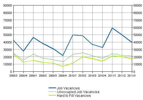 Appendix figure 1. Job vacancies by the quarters