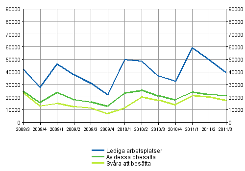 Figurbilaga 1. Lediga arbetsplatser kvartalsvis