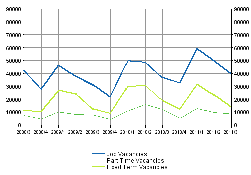 Appendix figure 2. Job vacancies by type of employment relationship 