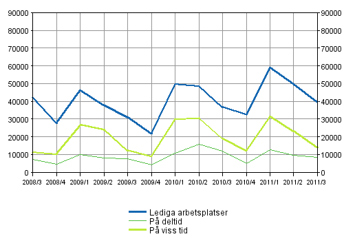 Figurbilaga 2. Lediga arbetsplatser efter typ av anstllningsfrhllande