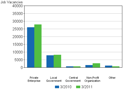 Appendix figure 3. Job vacancies by employer sector