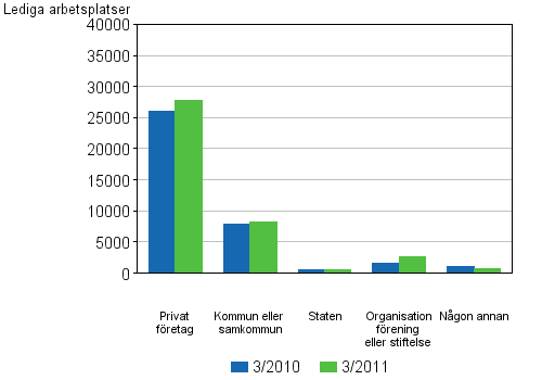 Figurbilaga 3. Lediga arbetsplatser efter garform