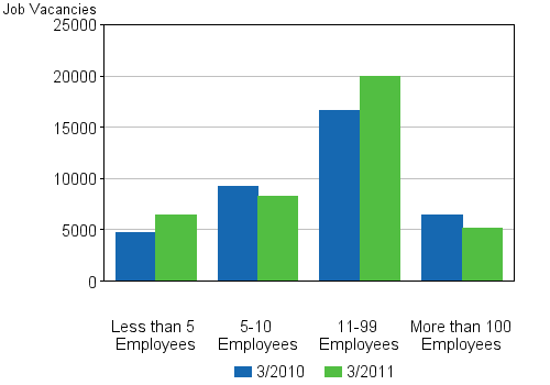 Appendix figure 4. Job vacancies by size of the local kind of activity unit