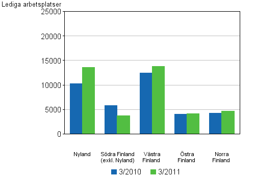 Figurbilaga 5. Lediga arbetsplatser efter lnsindelning