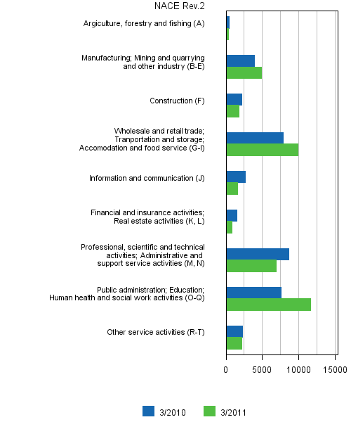 Appendix figure 6. Job vacancies by industry