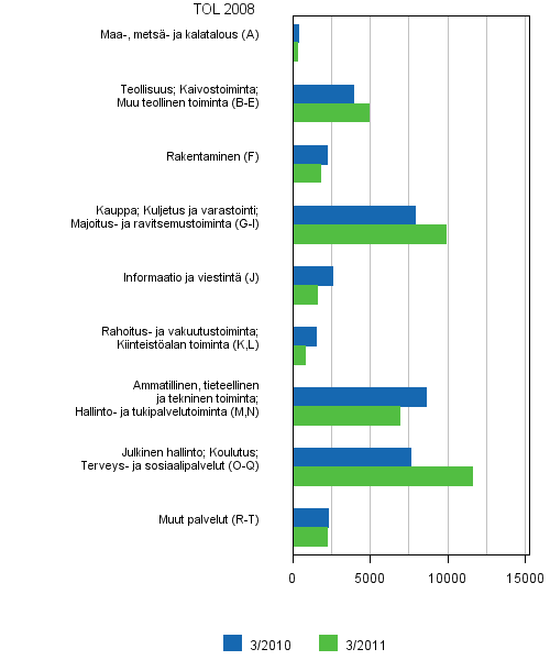 Liitekuvio 6. Avoimet typaikat toimialoittain