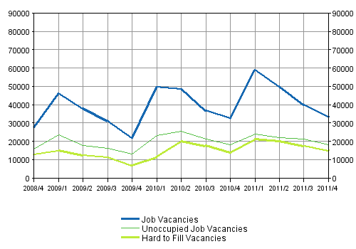 Appendix figure 1. Job vacancies by the quarters