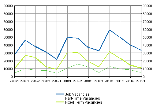 Appendix figure 2. Job vacancies by type of employment relationship 