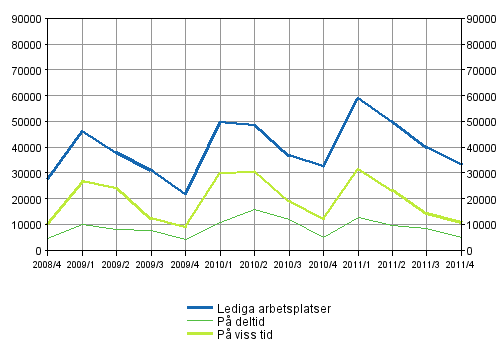 Figurbilaga 2. Lediga arbetsplatser efter typ av anstllningsfrhllande