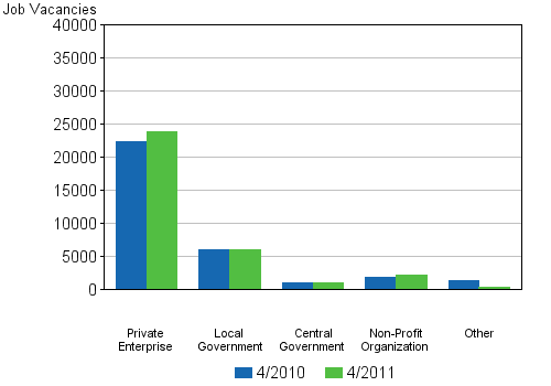 Appendix figure 3. Job vacancies by employer sector